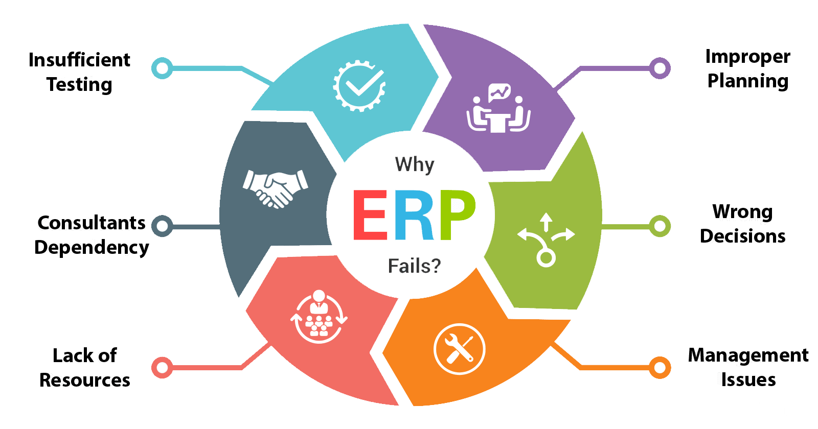 Why ERP Fail